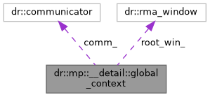 Collaboration graph