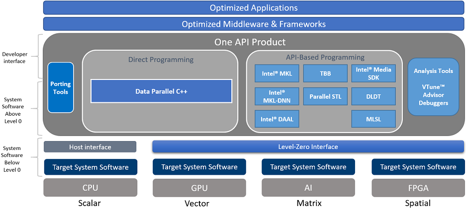 ../_images/one_api_sw_stack.png