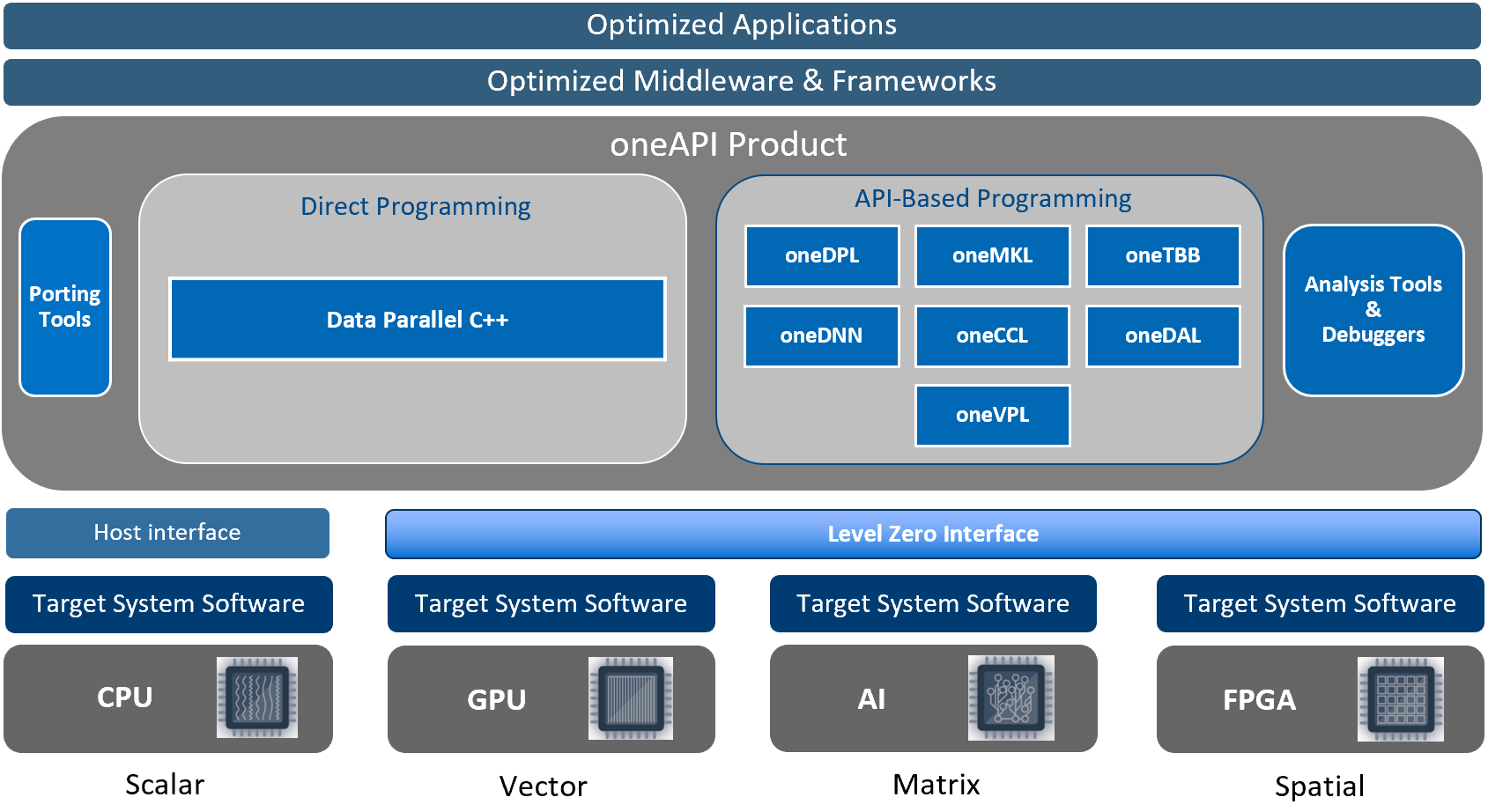 ../_images/one_api_sw_stack.png