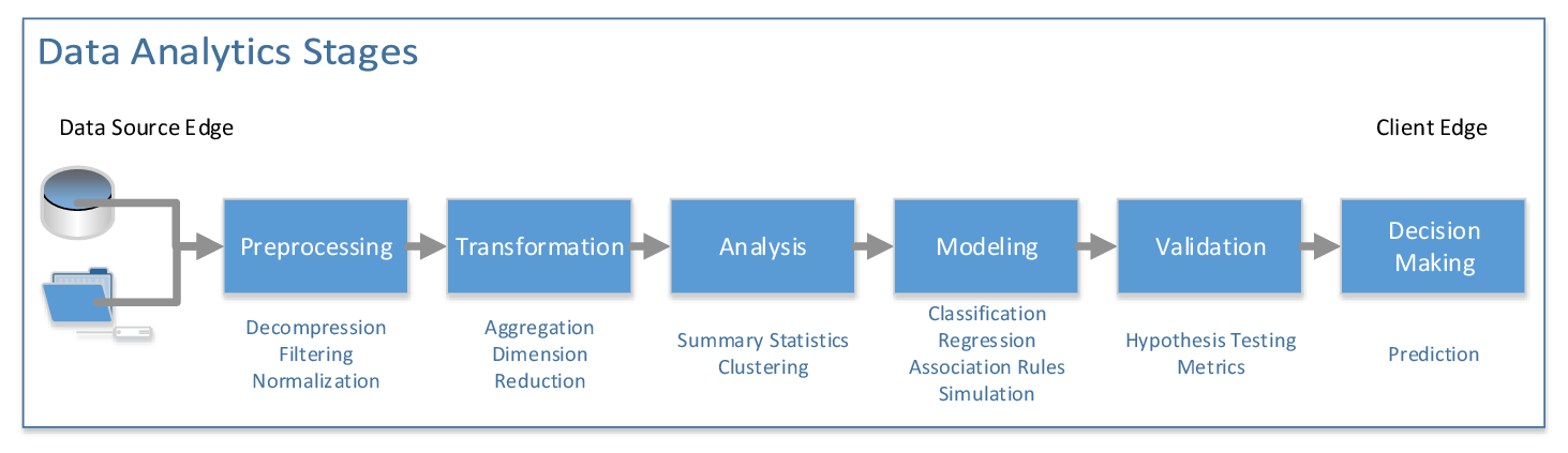 Data analytics stages