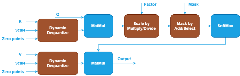 compressed SDPA pattern