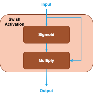 Swish Activation