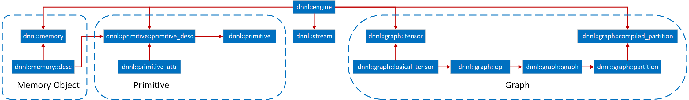 Figure 1: Overview of Graph API programming model. Blue rectangles denote oneDNN objects, and red lines denote dependencies between objects.