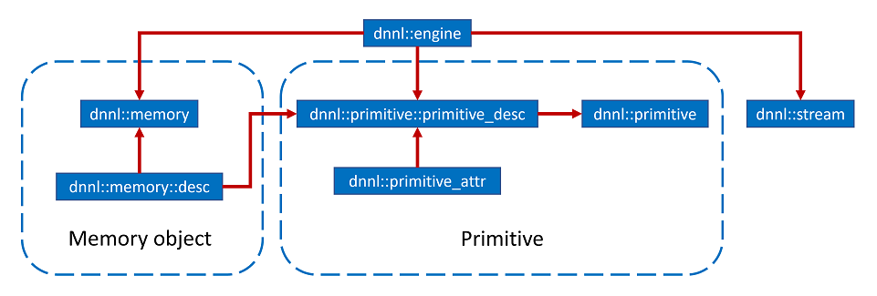 Figure 1: Overview of oneDNN programming model. Blue rectangles denote oneDNN objects, and red lines denote dependencies between objects.