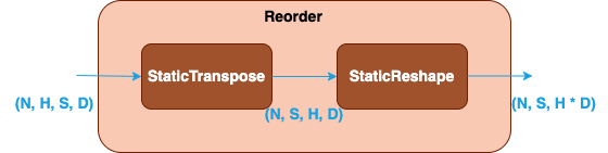 SDPA-Reorder