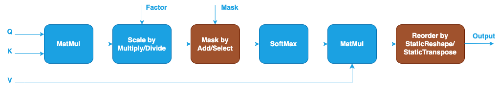 SDPA pattern