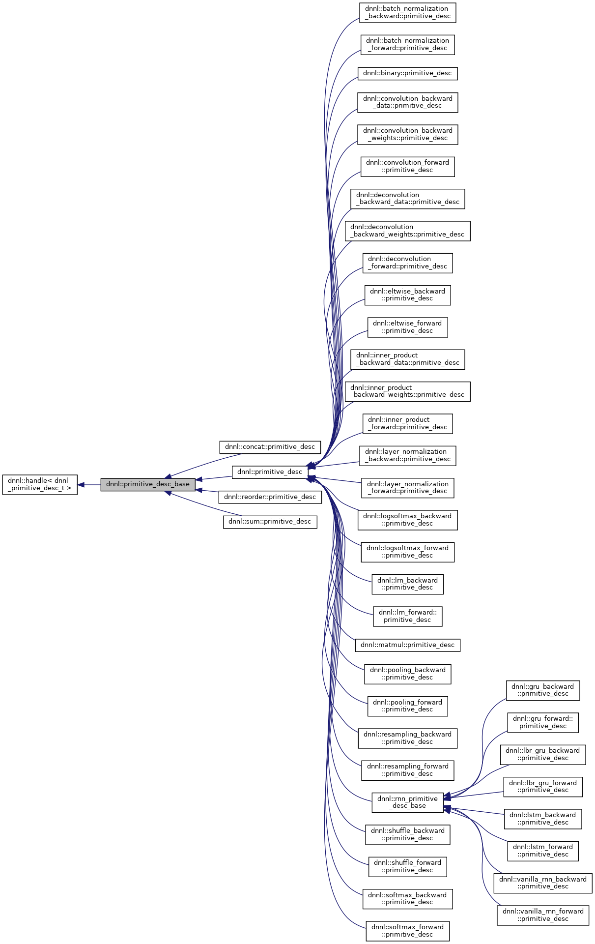 Inheritance graph