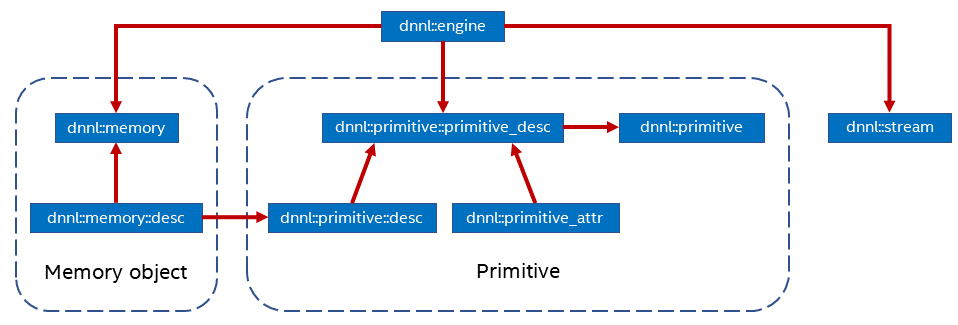 Figure 1: Overview of oneDNN programming model. Blue rectangles denote oneDNN objects, and red lines denote dependencies between objects.