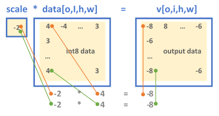 Single-value scaling format