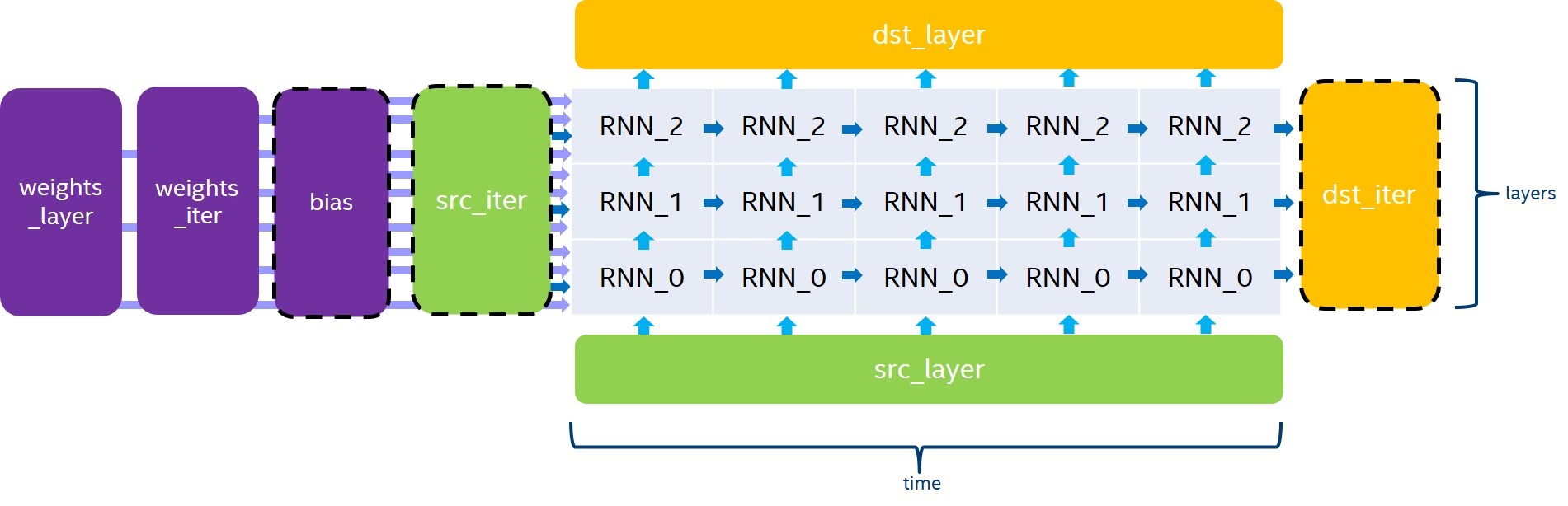 Figure 1: Example of stacked recurrent cells unrolled over the time dimension and executed with the `left2right` direction. Dashed lines represent optional parameters.