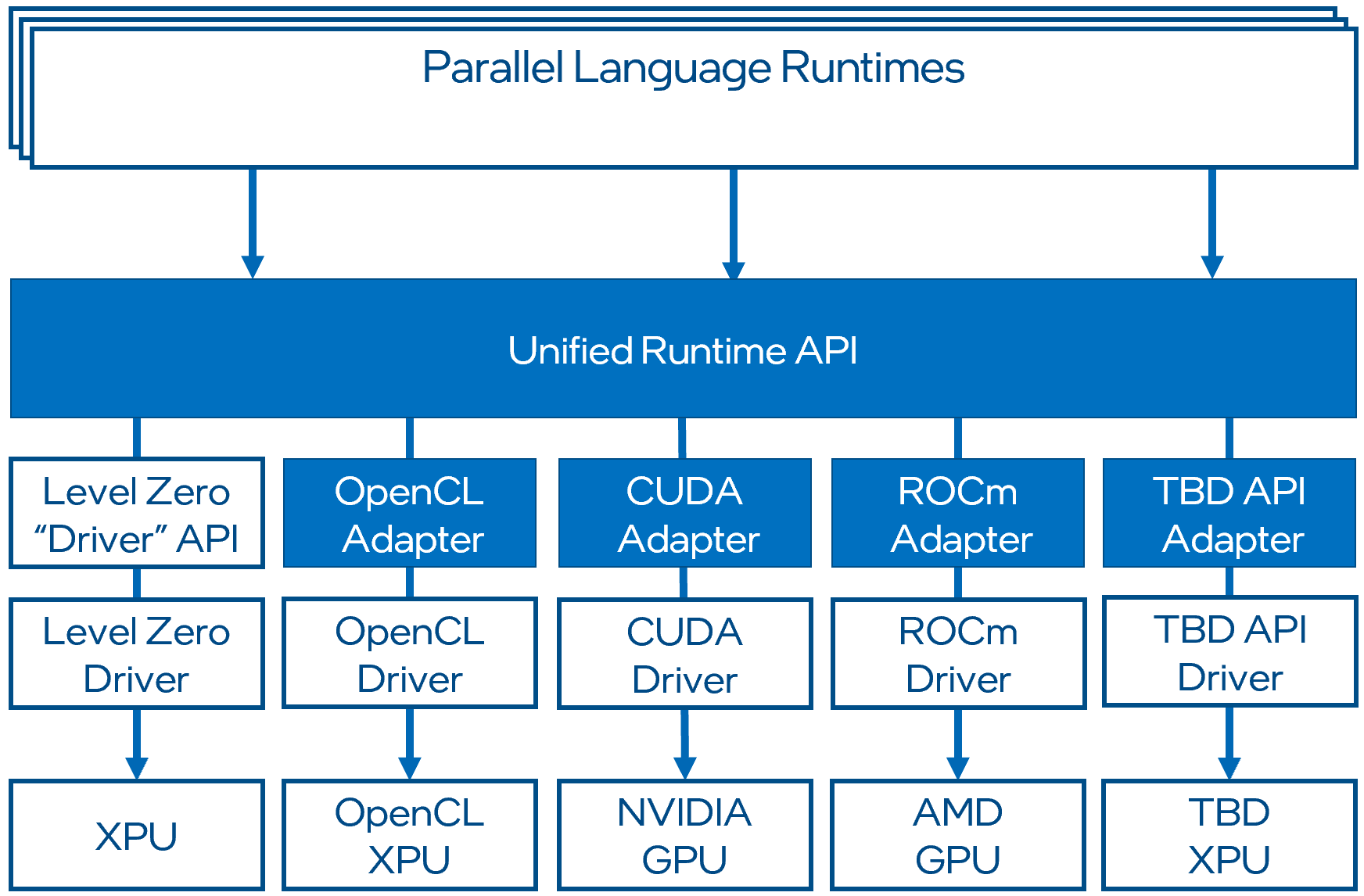 ../_images/one_api_sw_stack.png