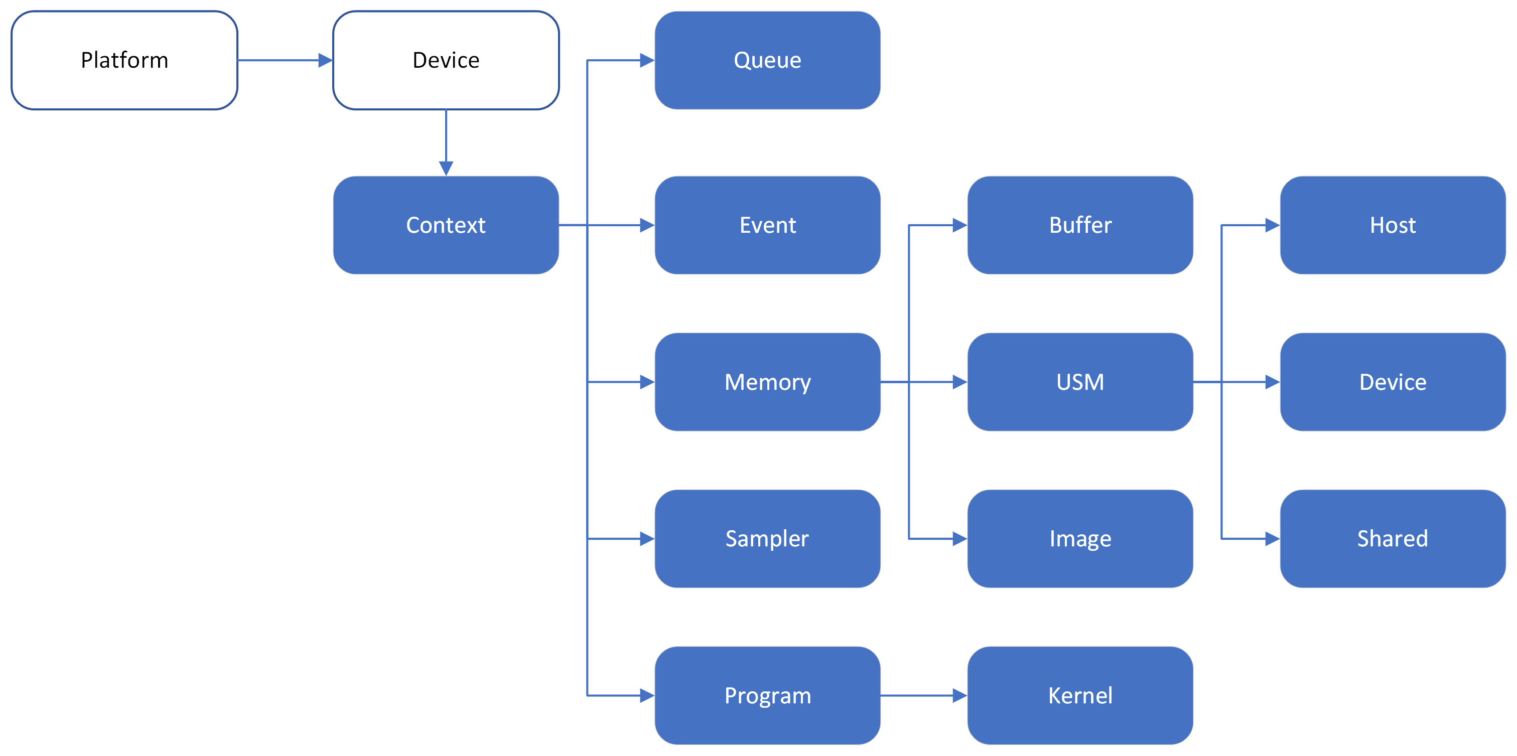 ../_images/runtime_object_hier.png